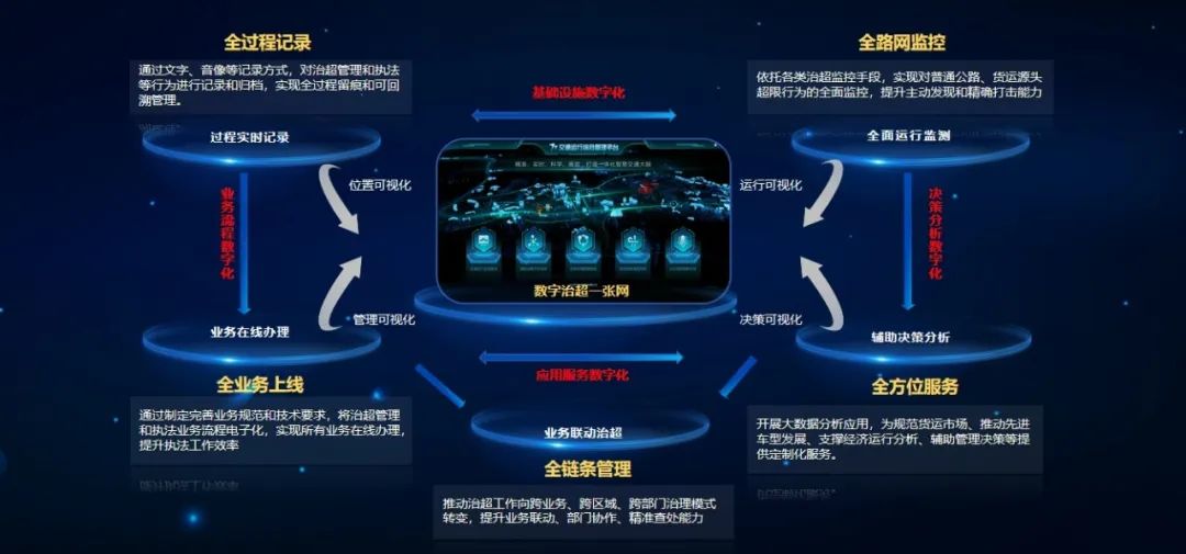 萬集科技 數(shù)字化治超體系賦能大件運輸全鏈條監(jiān)管