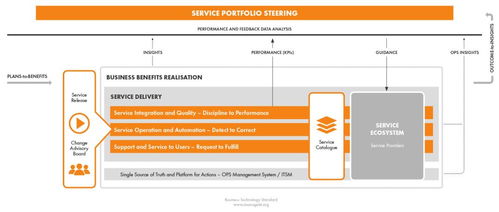 構(gòu)建數(shù)字未來 支持數(shù)字化轉(zhuǎn)型的業(yè)務(wù)技術(shù)高效協(xié)同標準框架